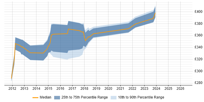 Contractor daily rate distribution trend for jobs in Scotland citing Requirements Engineering