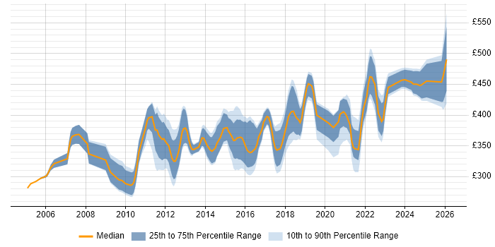 Contractor daily rate distribution trend for jobs in Scotland citing Requirements Workshops