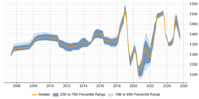 Contractor daily rate distribution trend for jobs in Scotland citing Resource Allocation Contractor daily rate distribution trend for jobs in Scotland citing Resource Allocation