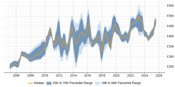 Contractor daily rate distribution trend for jobs in Scotland citing Resource Management