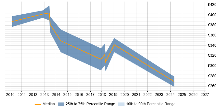Contractor daily rate distribution trend for jobs in Scotland citing ResourceLink