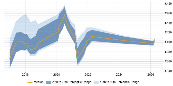 Contractor daily rate distribution trend for jobs in Scotland citing REST Assured
