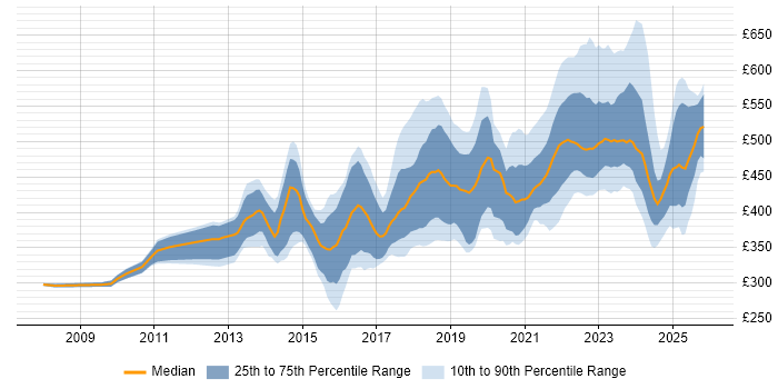 Contractor daily rate distribution trend for jobs in Scotland citing REST