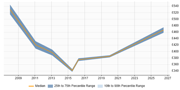Contractor daily rate distribution trend for Retail Business Analyst job vacancies in Scotland