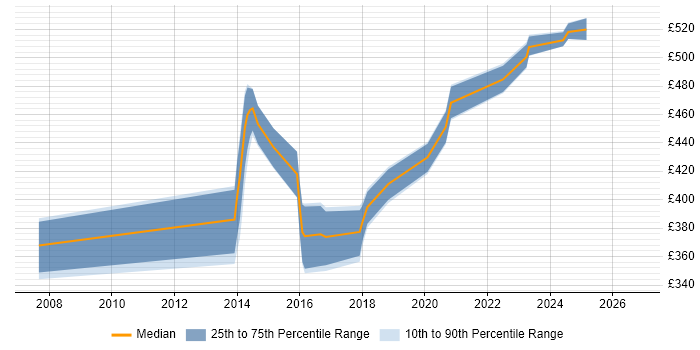 Contractor daily rate distribution trend for jobs in Scotland citing Reverse Proxy