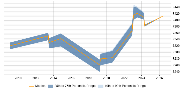 Contractor daily rate distribution trend for jobs in Scotland citing RHCE