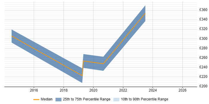 Contractor daily rate distribution trend for jobs in Scotland citing RHCSA