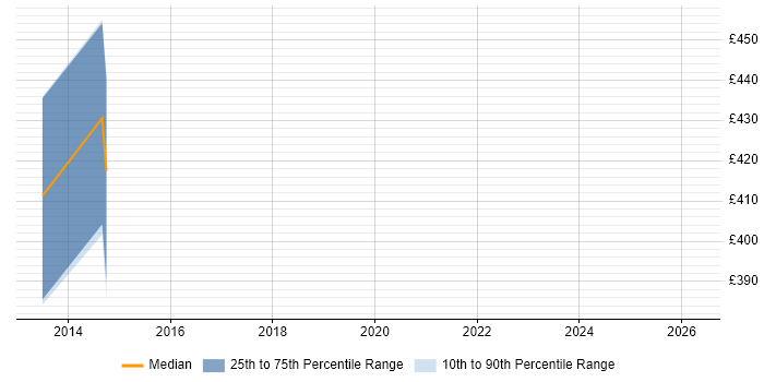 Contractor daily rate distribution trend for jobs in Scotland citing RIMES