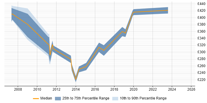 Contractor daily rate distribution trend for jobs in Scotland citing RIP Contractor daily rate distribution trend for jobs in Scotland citing RIP