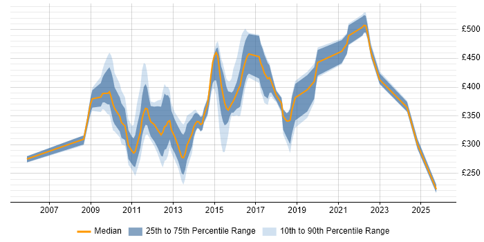 Contractor daily rate distribution trend for Risk Analyst job vacancies in Scotland