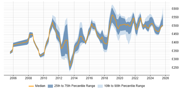 Contractor daily rate distribution trend for jobs in Scotland citing Risk Assessment Contractor daily rate distribution trend for jobs in Scotland citing Risk Assessment