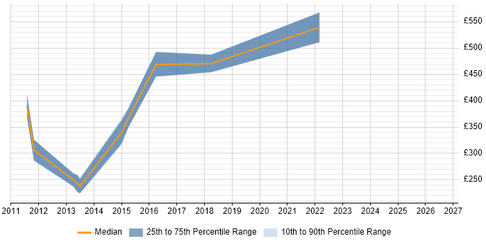 Contractor daily rate distribution trend for Risk Data Analyst job vacancies in Scotland