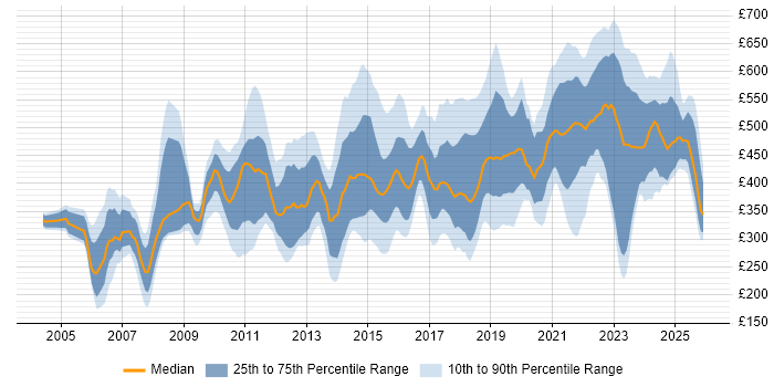 Contractor daily rate distribution trend for jobs in Scotland citing Risk Management