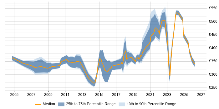 Contractor daily rate distribution trend for jobs in Scotland citing Risk Register