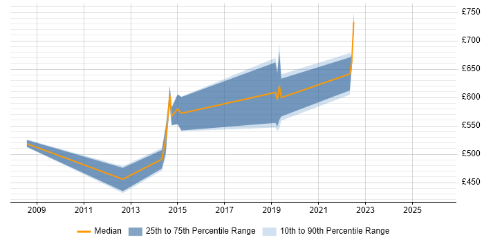 Contractor daily rate distribution trend for jobs in Scotland citing RMADS