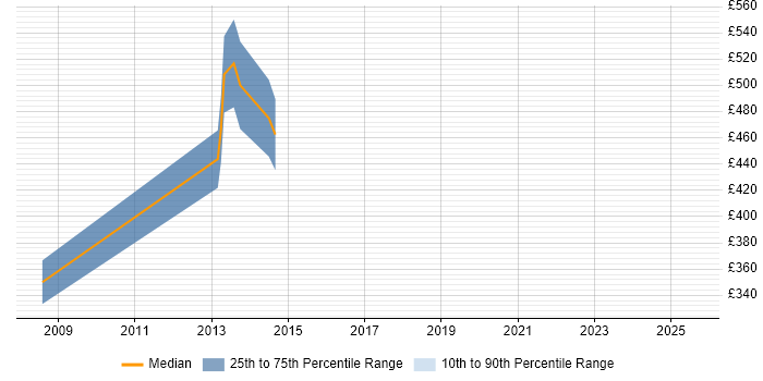 Contractor daily rate distribution trend for jobs in Scotland citing Rockwell