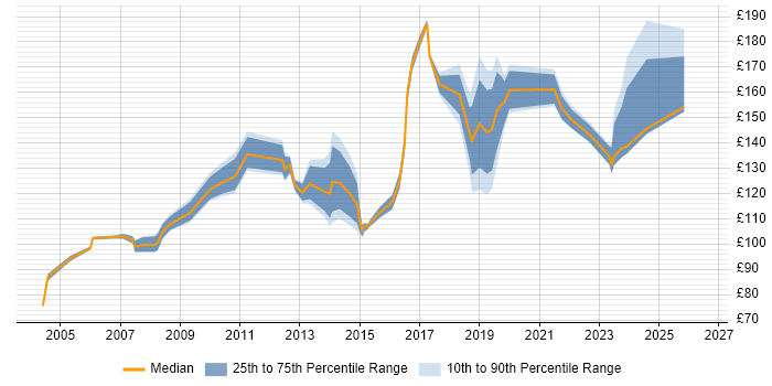 Contractor daily rate distribution trend for Rollout Engineer job vacancies in Scotland