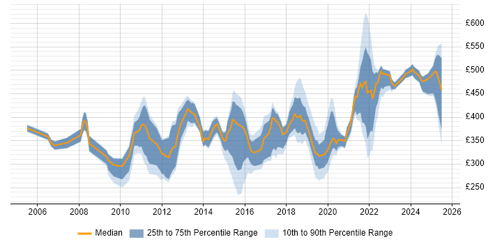 Contractor daily rate distribution trend for jobs in Scotland citing Root Cause Analysis Contractor daily rate distribution trend for jobs in Scotland citing Root Cause Analysis