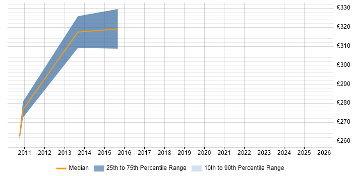 Contractor daily rate distribution trend for jobs in Scotland citing RS-232