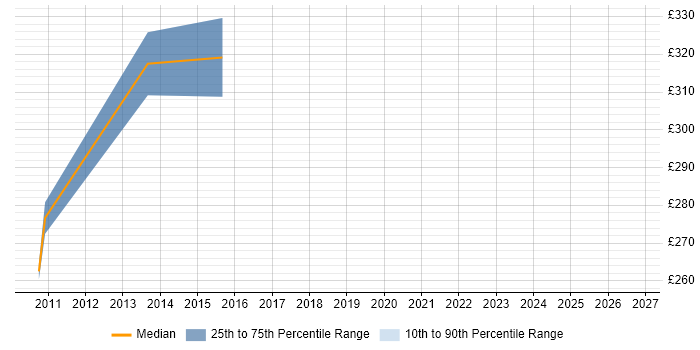 Contractor daily rate distribution trend for jobs in Scotland citing RS-485