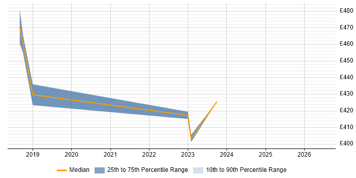 Contractor daily rate distribution trend for jobs in Scotland citing Rubrik