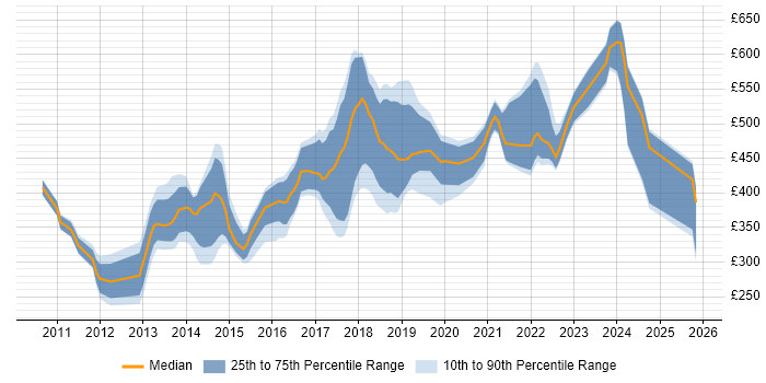 Contractor daily rate distribution trend for jobs in Scotland citing Ruby