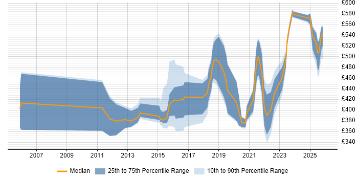 Contractor daily rate distribution trend for jobs in Scotland citing Runbook