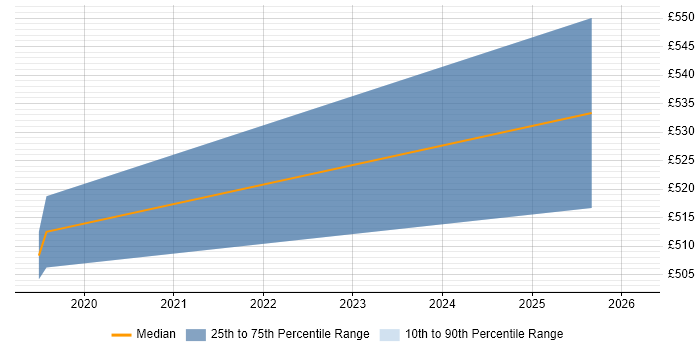 Contractor daily rate distribution trend for jobs in Scotland citing Rust