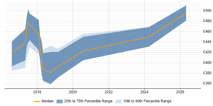 Contractor daily rate distribution trend for jobs in Scotland citing RxJS