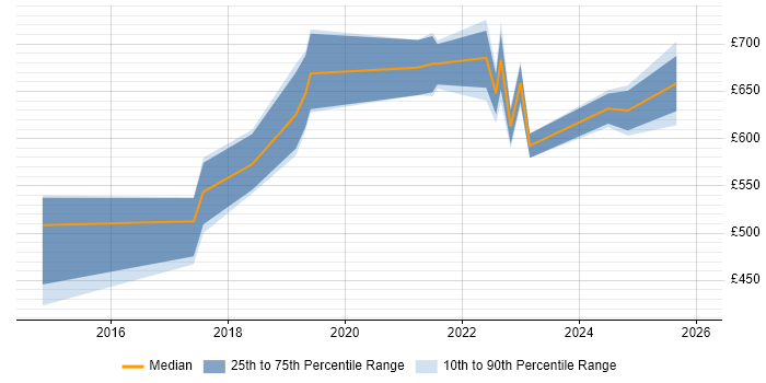 Contractor daily rate distribution trend for jobs in Scotland citing SABSA