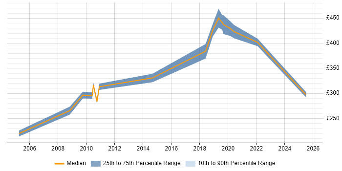 Contractor daily rate distribution trend for jobs in Scotland citing Sage