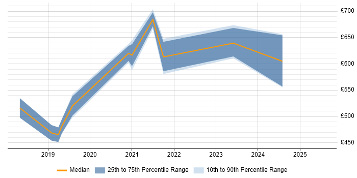 Contractor daily rate distribution trend for Salesforce Architect job vacancies in Scotland Contractor daily rate distribution trend for Salesforce Architect job vacancies in Scotland