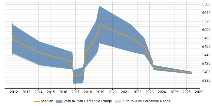 Contractor daily rate distribution trend for Salesforce Business Analyst job vacancies in Scotland