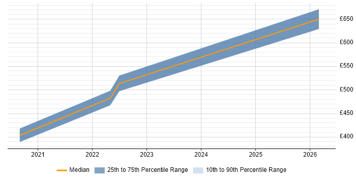 Contractor daily rate distribution trend for Salesforce Engineer job vacancies in Scotland
