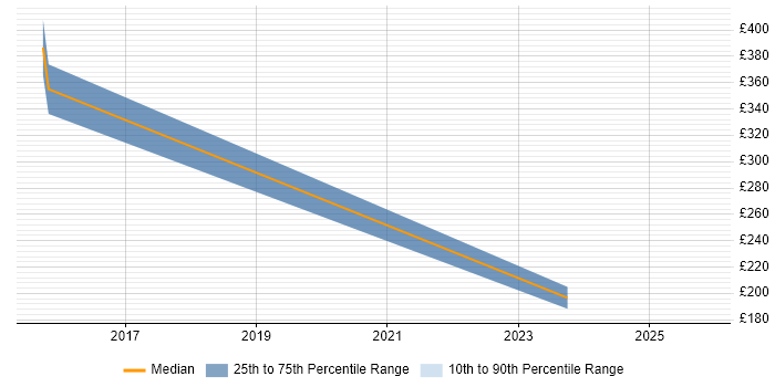 Contractor daily rate distribution trend for jobs in Scotland citing Salesforce Marketing Cloud
