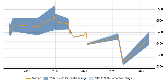 Contractor daily rate distribution trend for jobs in Scotland citing Salesforce Sales Cloud Contractor daily rate distribution trend for jobs in Scotland citing Salesforce Sales Cloud