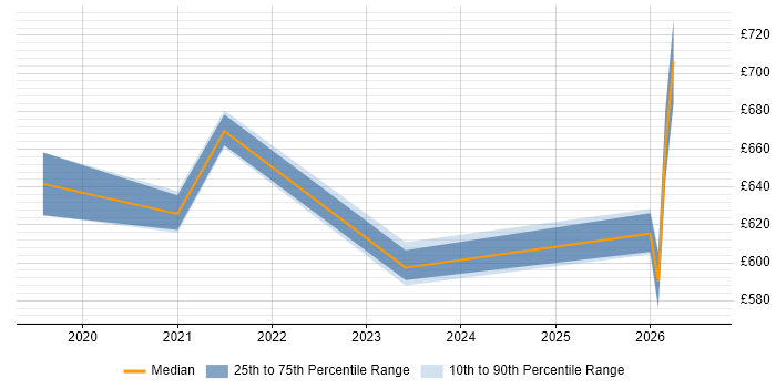 Contractor daily rate distribution trend for Salesforce Technical Architect job vacancies in Scotland