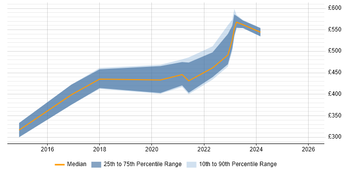 Contractor daily rate distribution trend for jobs in Scotland citing SaltStack
