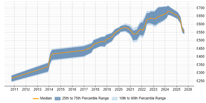 Contractor daily rate distribution trend for jobs in Scotland citing SAML