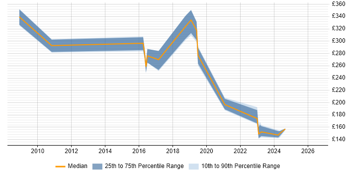Contractor daily rate distribution trend for jobs in Scotland citing Samsung