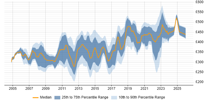 Contractor daily rate distribution trend for jobs in Scotland citing SAN