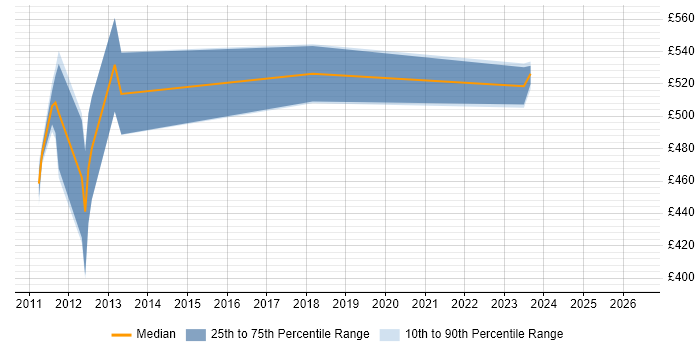 Contractor daily rate distribution trend for SAP Architect job vacancies in Scotland