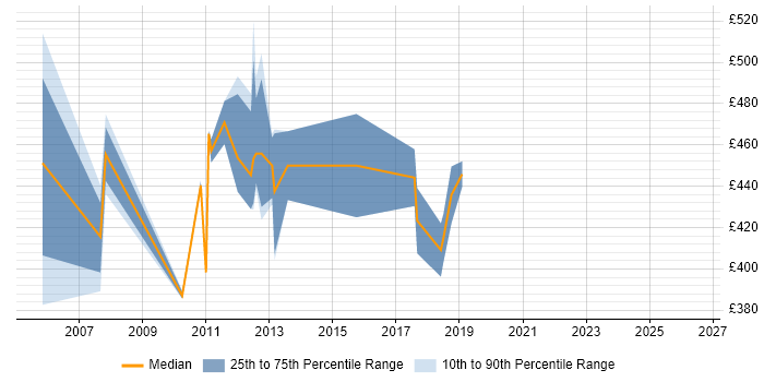 Contractor daily rate distribution trend for SAP CO Consultant job vacancies in Scotland