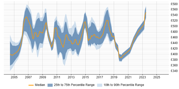 Contractor daily rate distribution trend for SAP Consultant job vacancies in Scotland
