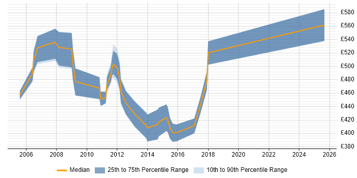 Contractor daily rate distribution trend for jobs in Scotland citing SAP CRM