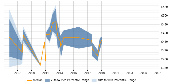 Contractor daily rate distribution trend for SAP FI/CO Consultant job vacancies in Scotland