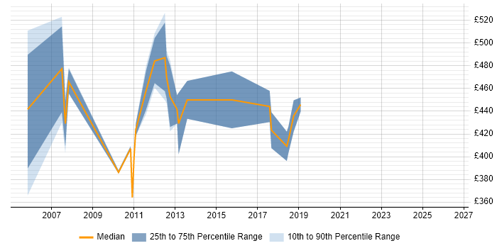 Contractor daily rate distribution trend for SAP FI Consultant job vacancies in Scotland