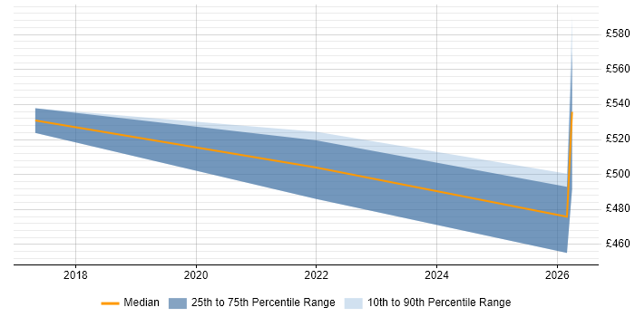Contractor daily rate distribution trend for jobs in Scotland citing SAP Fiori