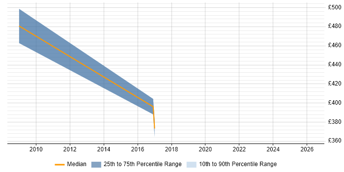 Contractor daily rate distribution trend for SAP Functional Analyst job vacancies in Scotland