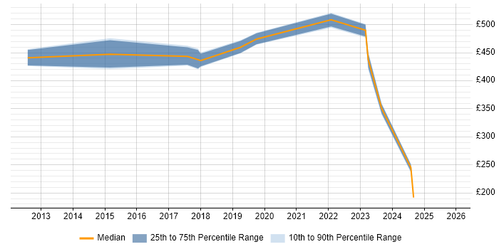 Contractor daily rate distribution trend for jobs in Scotland citing SAP HANA